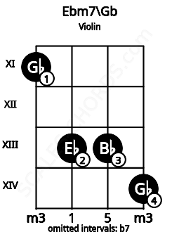 Fretboard image for the Ebm7\Gb chord on violin frets: 11 13 13 14