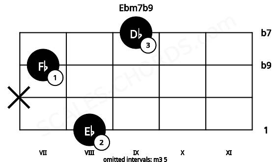 Fretboard image for the Ebm7b9 chord on violin frets: 8 x 7 9