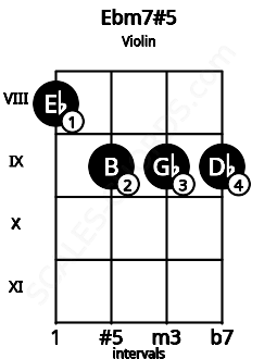 Fretboard image for the Ebm7#5 chord on violin frets: 8 9 9 9