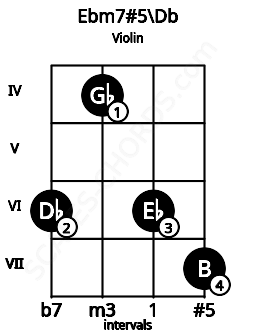 Fretboard image for the Ebm7#5\Db chord on violin frets: 6 4 6 7
