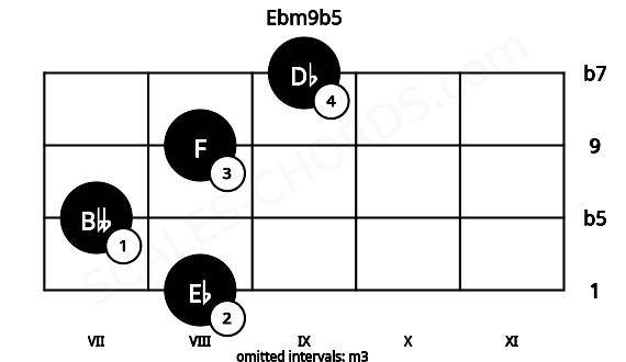 Fretboard image for the Ebm9b5 chord on violin frets: 8 7 8 9