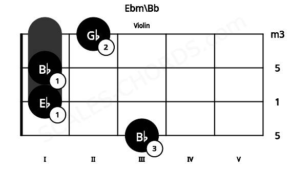 Fretboard image for the Ebm\Bb chord on violin frets: 3 1 1 2