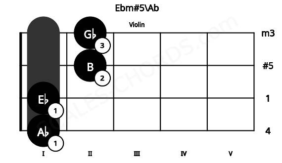 Fretboard image for the Ebm#5\Ab chord on violin frets: 1 1 2 2
