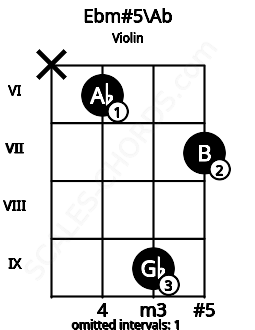 Fretboard image for the Ebm#5\Ab chord on violin frets: x 6 9 7