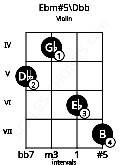 Fretboard image for the Ebm#5\B# chord on violin frets: 5 4 6 7