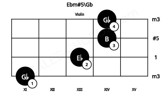 Fretboard image for the Ebm#5\Gb chord on violin frets: 11 13 14 14