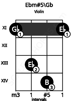 Fretboard image for the Ebm#5\Gb chord on violin frets: 11 13 14 11