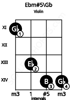 Fretboard image for the Ebm#5\Gb chord on violin frets: 11 13 14 14