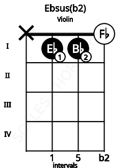 Fretboard image for the Ebsus(b2) chord on violin frets: x 1 1 0