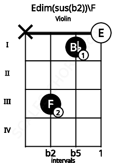 Fretboard image for the Edim(sus(b2))\F chord on violin frets: x 3 1 0