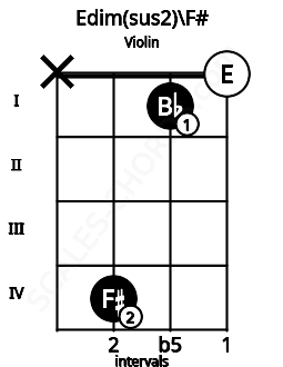 Fretboard image for the Edim(sus2)\F# chord on violin frets: x 4 1 0