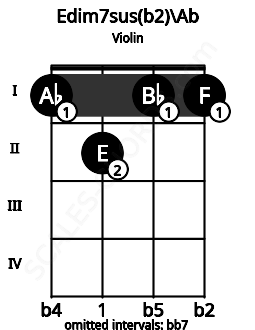 Fretboard image for the Edim7sus(b2)\Ab chord on violin frets: 1 2 1 1