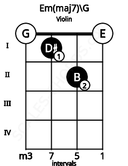 Fretboard image for the Em(maj7)\G chord on violin frets: 0 1 2 0