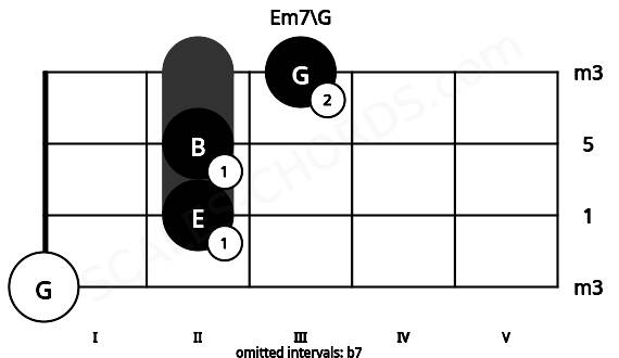 Fretboard image for the Em7\G chord on violin frets: 0 2 2 3