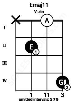 Fretboard image for the Emaj11 chord on violin frets: x 2 0 4