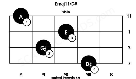 Fretboard image for the Emaj11\D# chord on violin frets: 8 6 7 5