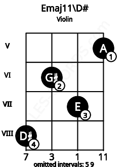 Fretboard image for the Emaj11\D# chord on violin frets: 8 6 7 5