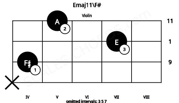 Fretboard image for the Emaj11\F# chord on violin frets: x 4 7 5