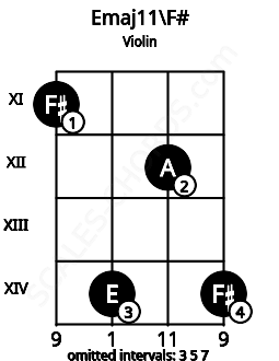 Fretboard image for the Emaj11\F# chord on violin frets: 11 14 12 14