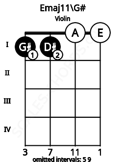 Fretboard image for the Emaj11\G# chord on violin frets: 1 1 0 0