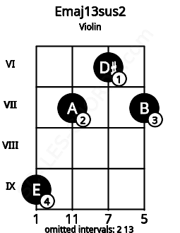 Fretboard image for the Emaj13sus2 chord on violin frets: 9 7 6 7