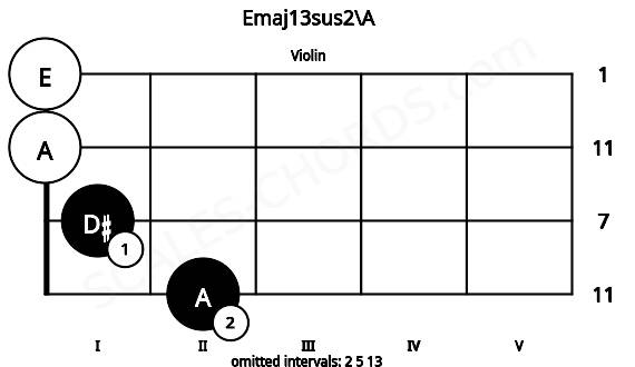 Fretboard image for the Emaj13sus2\A chord on violin frets: 2 1 0 0