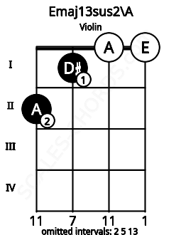 Fretboard image for the Emaj13sus2\A chord on violin frets: 2 1 0 0