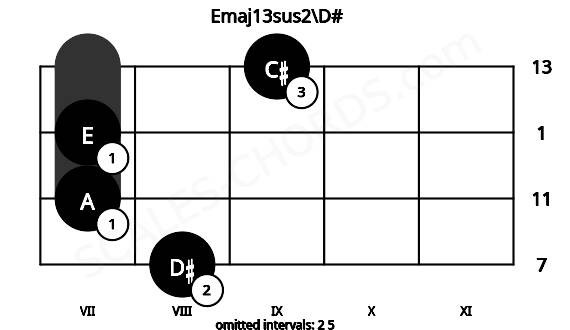Fretboard image for the Emaj13sus2\D# chord on violin frets: 8 7 7 9