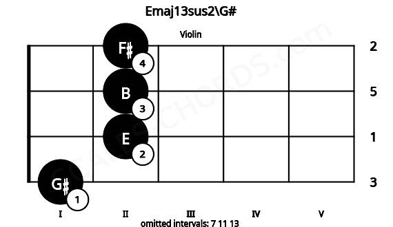 Fretboard image for the Emaj13sus2\G# chord on violin frets: 1 2 2 2