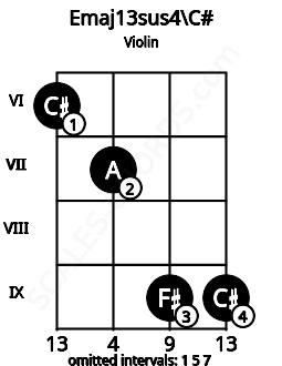 Fretboard image for the Emaj13sus4\C# chord on violin frets: 6 7 9 9