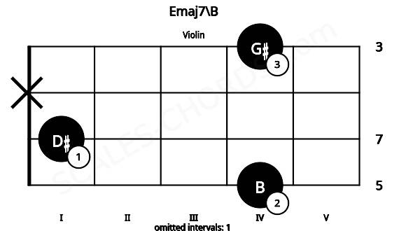Fretboard image for the Emaj7\B chord on violin frets: 4 1 x 4
