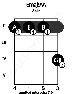 Fretboard image for the Emaj9\A chord on violin frets: 2 2 2 4