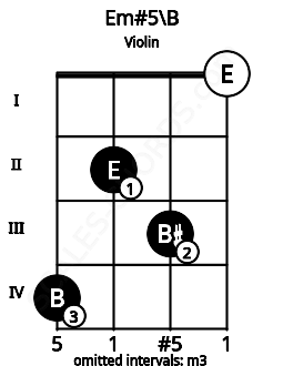 Fretboard image for the Em#5\B chord on violin frets: 4 2 3 0