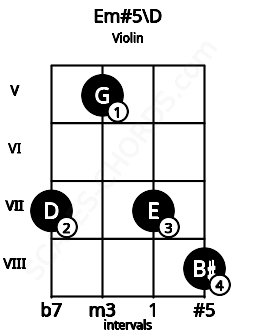 Fretboard image for the Em#5\D chord on violin frets: 7 5 7 8