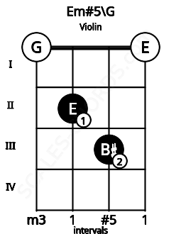 Fretboard image for the Em#5\G chord on violin frets: 0 2 3 0