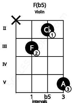 Fretboard image for the F(b5) chord on violin frets: x 3 2 5