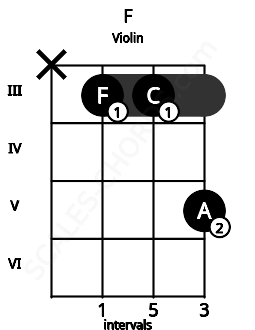 Fretboard image for the F chord on violin frets: x 3 3 5