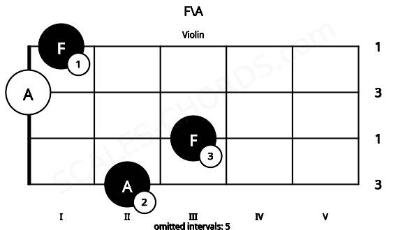 Fretboard image for the F\A chord on violin frets: 2 3 0 1