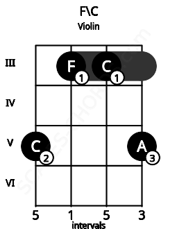 Fretboard image for the F\C chord on violin frets: 5 3 3 5