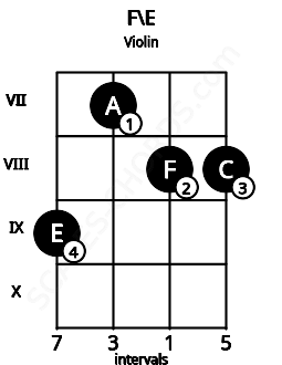 Fretboard image for the F\E chord on violin frets: 9 7 8 8