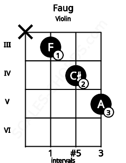 Fretboard image for the Faug chord on violin frets: x 3 4 5