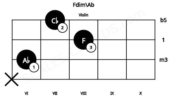 Fretboard image for the Fdim\Ab chord on violin frets: x 6 8 7