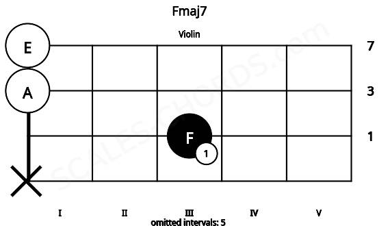 Fretboard image for the Fmaj7 chord on violin frets: x 3 0 0