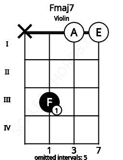 Fretboard image for the Fmaj7 chord on violin frets: x 3 0 0