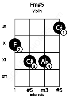 Fretboard image for the Fm#5 chord on violin frets: 10 11 11 9