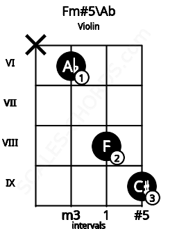 Fretboard image for the Fm#5\Ab chord on violin frets: x 6 8 9