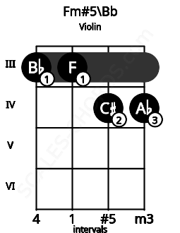 Fretboard image for the Fm#5\Bb chord on violin frets: 3 3 4 4