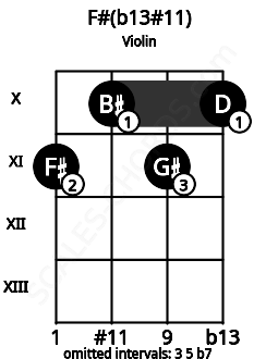 Fretboard image for the F#(b13#11) chord on violin frets: 11 10 11 10
