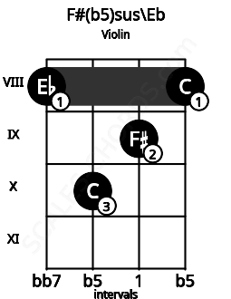 Fretboard image for the F#(b5)sus\Eb chord on violin frets: 8 10 9 8