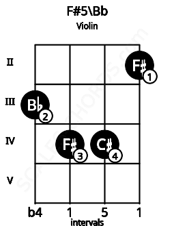 Fretboard image for the F#5\Bb chord on violin frets: 3 4 4 2